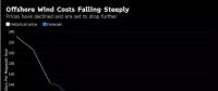 歐洲海上風(fēng)電成本2016年直降22% 跌至12.6美分/千瓦時(shí)！