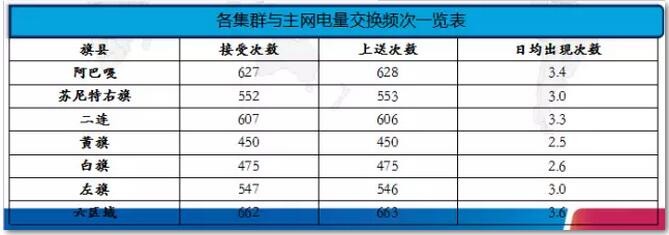 對(duì)集群與主網(wǎng)電力