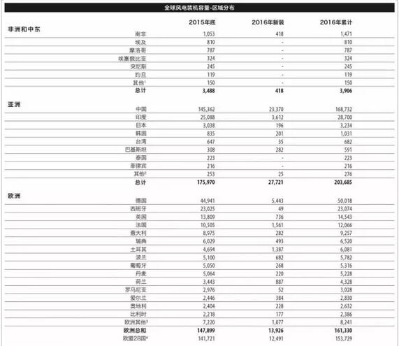 《全球風(fēng)電報告：年度市場發(fā)展》（附：2016年全球新增裝機(jī)容量排名前十）