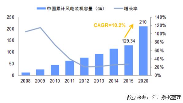 未來幾年中國風(fēng)電裝機(jī)容量、發(fā)電量及最低利用小時(shí)數(shù)預(yù)測