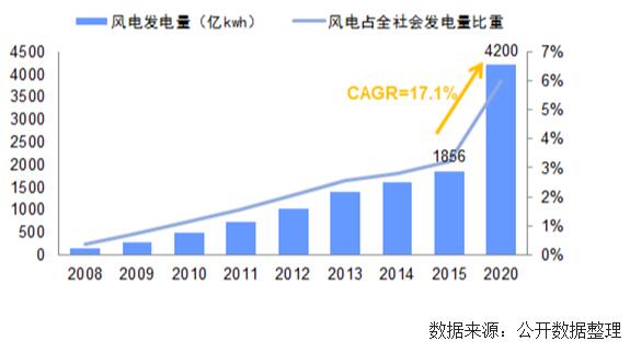 未來幾年中國風(fēng)電裝機(jī)容量、發(fā)電量及最低利用小時(shí)數(shù)預(yù)測