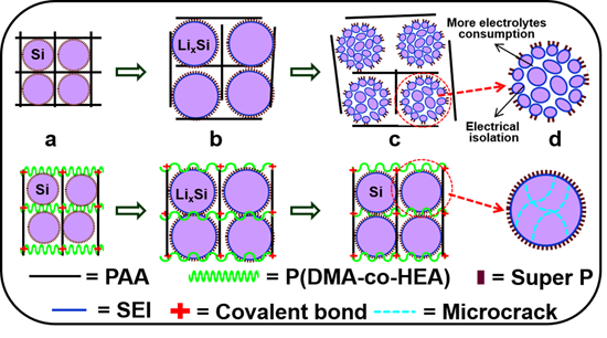 上海交大團(tuán)隊(duì)鋰離子電池高容量硅負(fù)極研究獲進(jìn)展