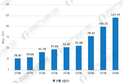 動力電池引領(lǐng) 鋰電池產(chǎn)業(yè)規(guī)模穩(wěn)步增長