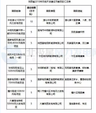 365萬千瓦！38個風(fēng)電項目！陜西 ＆ 山東2018年風(fēng)電開發(fā)建設(shè)方案公布！