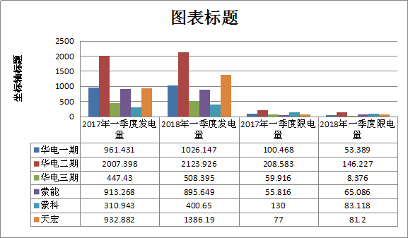 二連浩特市2018年一季度風(fēng)電發(fā)電量1.36億千瓦時(shí) 同比增長21.7%