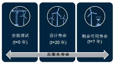全球首個國家級風(fēng)電機(jī)組延壽標(biāo)準(zhǔn)發(fā)布！