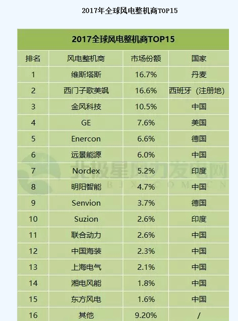 FTI：2017年全球風電整機商TOP15發(fā)布 中國8個風電整機商入圍