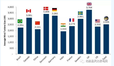 FTI：2017年全球風電整機商TOP15發(fā)布 中國8個風電整機商入圍