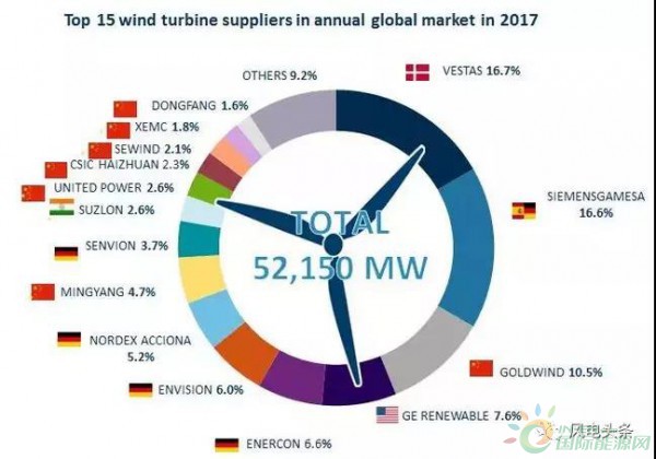 重磅！52.15GW!金風(fēng)、遠(yuǎn)景、明陽智能、聯(lián)合動(dòng)力等8家企業(yè)入選2017年全球風(fēng)電整機(jī)商TOP15