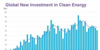 2018年一季度全球清潔能源投資同比降10%至611億美元