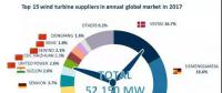 重磅！52.15GW!金風(fēng)、遠(yuǎn)景、明陽(yáng)智能、聯(lián)合動(dòng)力等8家企業(yè)入選2017年全球風(fēng)電整機(jī)商TOP15