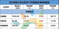 重磅 | 113.84億元！五大發(fā)電旗下5家新能源上市公司，<font color=