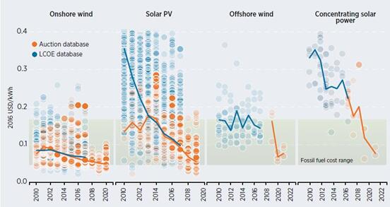 獨家報告丨全球風(fēng)電項目成本趨勢分析