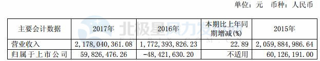 華儀電氣：2017年凈利潤5983萬元 實現(xiàn)扭虧為盈