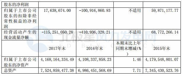 華儀電氣：2017年凈利潤5983萬元 實現(xiàn)扭虧為盈