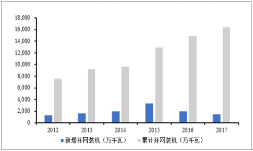 2018年中國(guó)風(fēng)電行業(yè)發(fā)展趨勢(shì)及市場(chǎng)前景預(yù)測(cè)【圖】