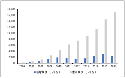 2018年中國(guó)風(fēng)電行業(yè)發(fā)展趨勢(shì)及市場(chǎng)前景預(yù)測(cè)【圖】