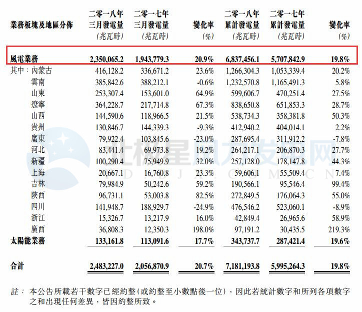 華能新能源一季度風電發(fā)電量68.37億千瓦時 同比增長19.8%