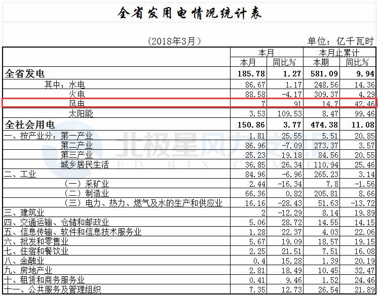 湖北全省一季度風(fēng)電發(fā)電量14.70億千瓦時(shí) 同比增長42.46%