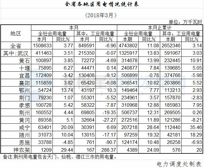 湖北全省一季度風(fēng)電發(fā)電量14.70億千瓦時(shí) 同比增長42.46%