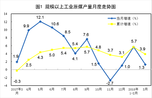 國家統(tǒng)計局：一季度風(fēng)電發(fā)電量同比增長33.8%