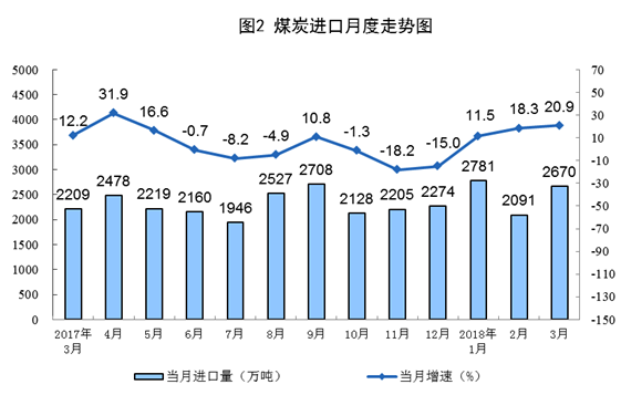 國家統(tǒng)計局：一季度風(fēng)電發(fā)電量同比增長33.8%