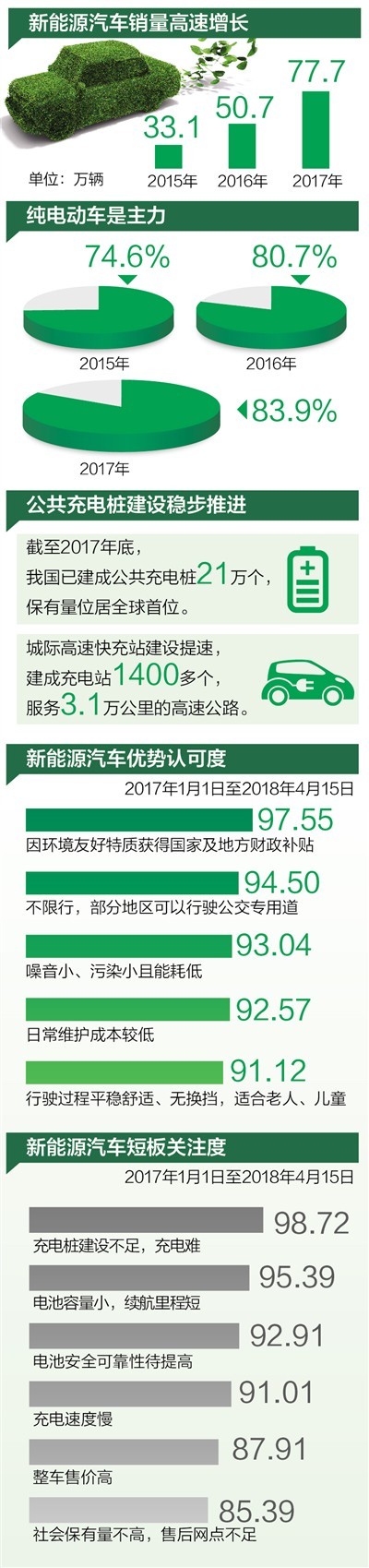 中國(guó)新能源汽車銷量連續(xù)三年全球第一 