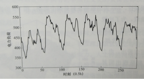 電力負荷預測應用圖