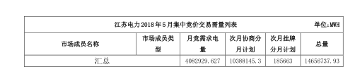2018年5月江蘇省電力集中競(jìng)價(jià)交易23日開始申報(bào)