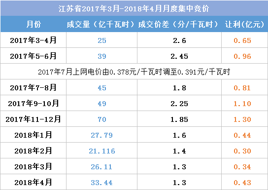 江蘇今年月競讓利1.5億 不足廣東1/4！