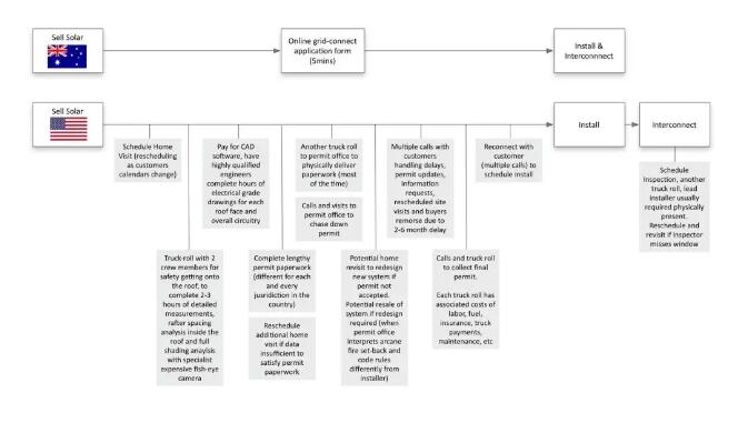 每瓦約18元！美國(guó)戶用光伏市場(chǎng)是怎樣的？