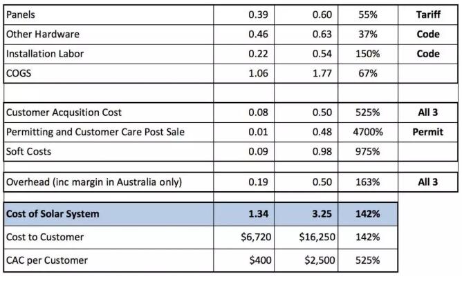 每瓦約18元！美國(guó)戶用光伏市場(chǎng)是怎樣的？