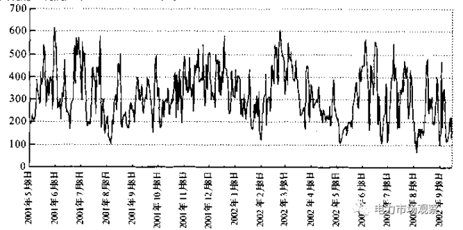 采用金融工具控制電力市場中長期金融風險(三)