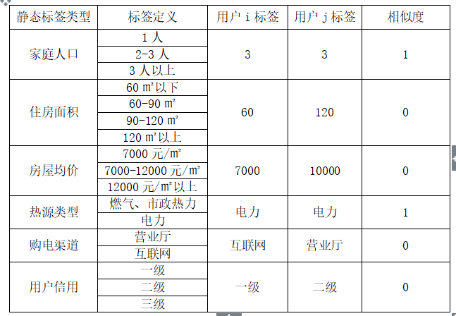 基于用戶畫像的相似用戶識(shí)別方法