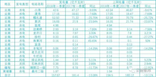 華能水電：一季度發(fā)電量同比減少13%