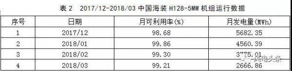 月可利用率99.26%，月均利用小時數(shù)417h——海上風(fēng)電，自主品牌大有可為