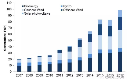 海上風(fēng)電哪家強(qiáng)？學(xué)習(xí)英國好榜樣
