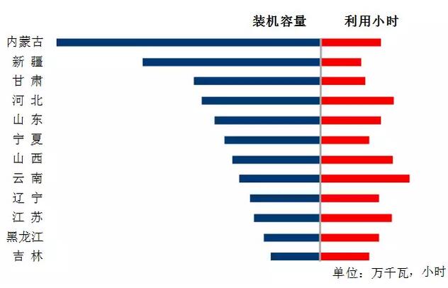 中電聯(lián)：2018年一季度并網(wǎng)風(fēng)電1.7億千瓦、風(fēng)電發(fā)電量978億千瓦時、風(fēng)電投資66億元（附數(shù)據(jù)）