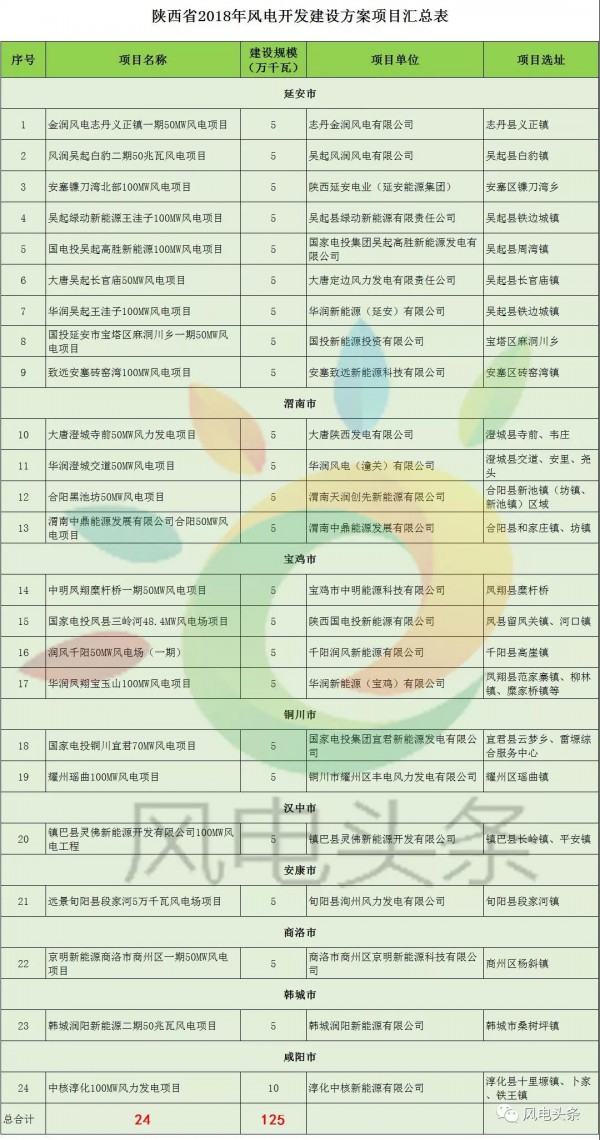 重磅！2018年分散式風(fēng)電項(xiàng)目建設(shè)方案匯總（附項(xiàng)目清單）