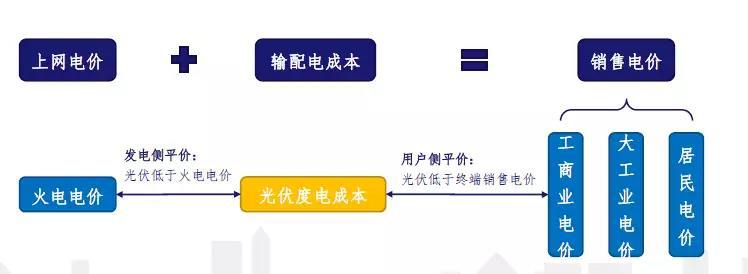 發(fā)電側(cè)平價上網(wǎng)的成本問題測算