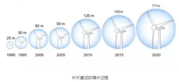 風(fēng)電葉片直徑有多長？