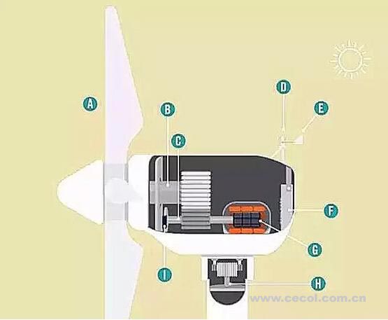 風(fēng)力發(fā)電小知識(shí)