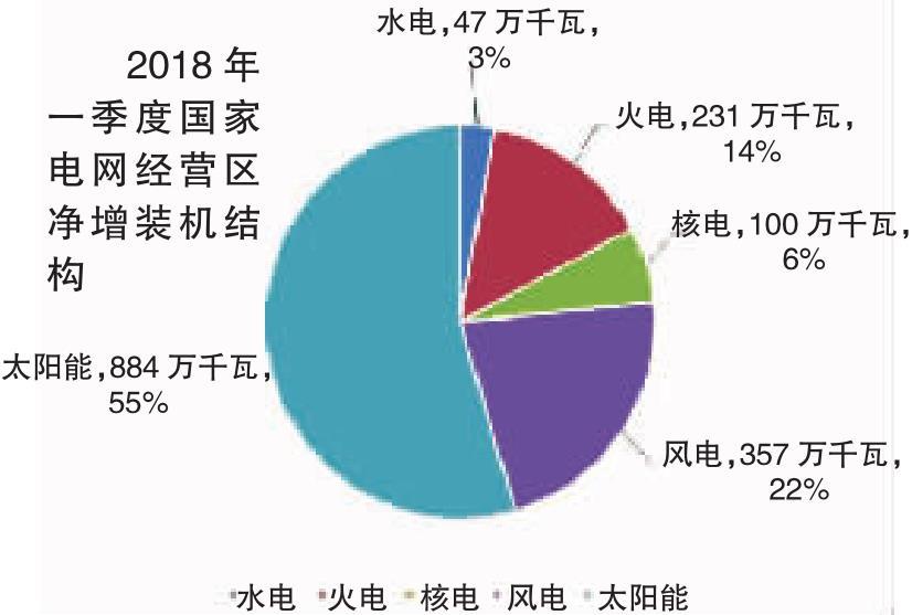 2018年一季度電力供需特點(diǎn)及二季度電力供需形勢(shì)預(yù)測(cè)