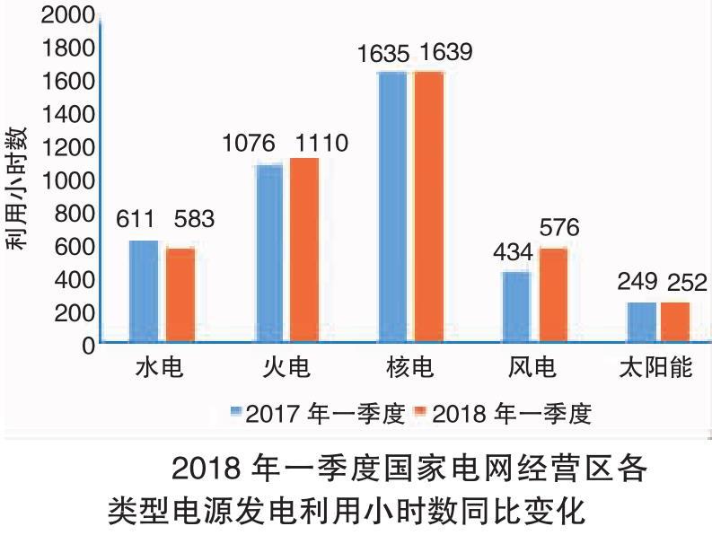 2018年一季度電力供需特點(diǎn)及二季度電力供需形勢預(yù)測