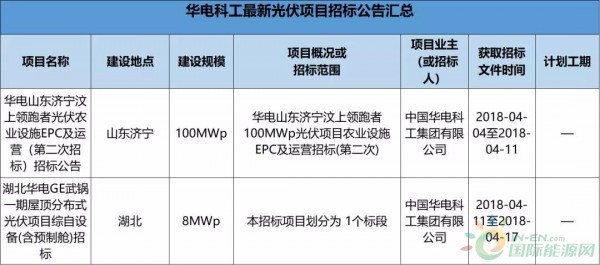2.3GW！8大能源央企25個光伏項目招標復盤！