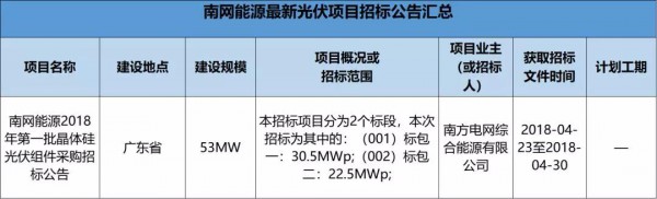2.3GW！8大能源央企25個光伏項目招標復盤！