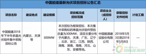 2.3GW！8大能源央企25個光伏項目招標復盤！