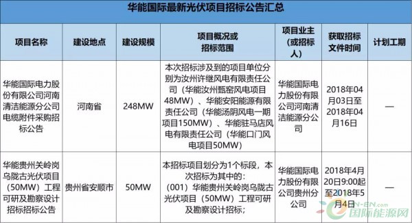 2.3GW！8大能源央企25個光伏項目招標復盤！