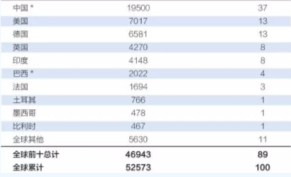 中國持續(xù)領跑全球風電市場！全球風電總裝機破5億千瓦