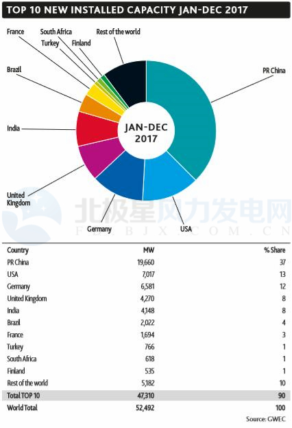 GWEC：2017全球風(fēng)電新增超52GW、中國海上風(fēng)電蟬聯(lián)前三甲（附報告）